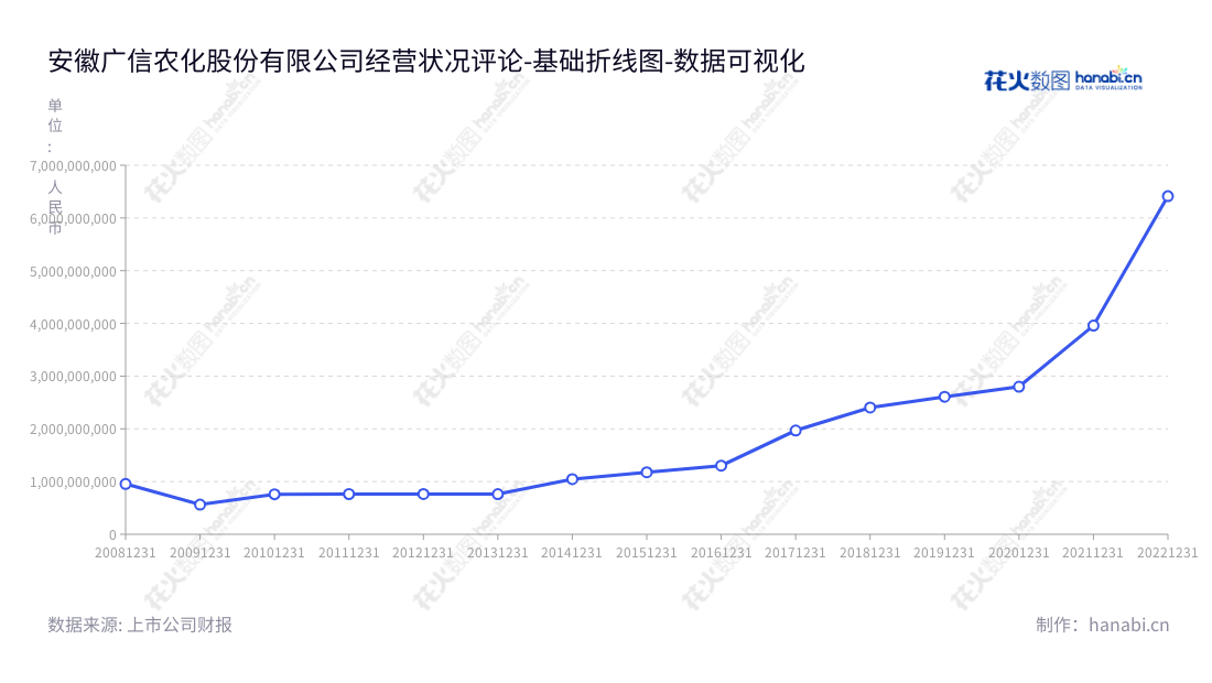 安徽广信农化股份有限公司是一家主营以光气为原料的农药原药、制剂及精细化工中间体研发、生产和销售的企业，拥有多菌灵、甲基硫菌灵等杀菌剂和敌草隆等除草剂等主要产品系列，拥有几十年的运营历史，为农业生产者提供优质的农药产品和农药技术支持服务。,"603599","广信股份","Guangxin","黄金祥","黄金祥","国证2000","国证Ａ指","上证380","数据可视化","上市公司财报","数据分析","基础折线图","花火数图","图表"