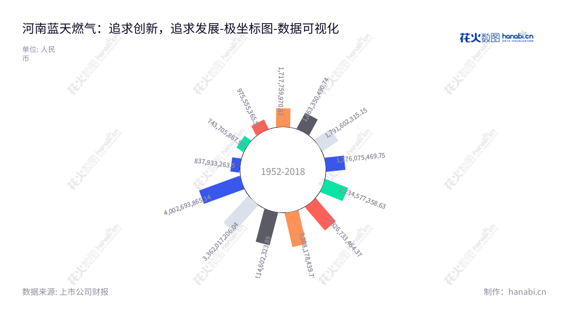 河南蓝天燃气是专注于河南省内管道天然气业务、城市燃气等业务的河南股份有限公司，总部位于驻马店市。主营业务有管道天然气、城市燃气等，营业总成本逐年增长。,"605368","蓝天燃气","Lantian Gas","李国喜","陈启勇","国证2000","国证Ａ指","数据可视化","上市公司财报","数据分析","极坐标图","花火数图","图表"