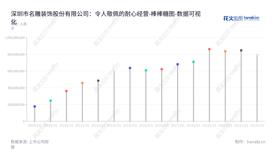 深圳市名雕装饰股份有限公司（Mingdiao）专业提供集原创设计、工程施工、木制品定制和装饰材料选购等高端家居服务，为中国家庭提供最佳家居装饰解决方案。,"002830","名雕股份","Mingdiao","蓝继晓","蓝继晓","国证Ａ指","数据可视化","上市公司财报","数据分析","棒棒糖图","花火数图","图表"