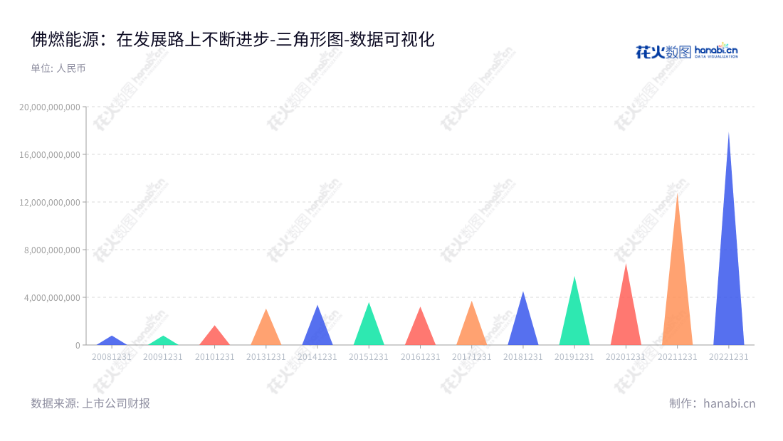 可以说：佛燃能源集团是一家网站www.fsgas.com位于广东佛山市的天然气输配、燃气工程设计、施工的企业，董事长尹祥，总经理徐中。,"002911","佛燃能源","Foran Energy","尹祥","徐中","国证2000","国证Ａ指","深市精选","中小300","中小创新","数据可视化","上市公司财报","数据分析","三角形图","花火数图","图表"