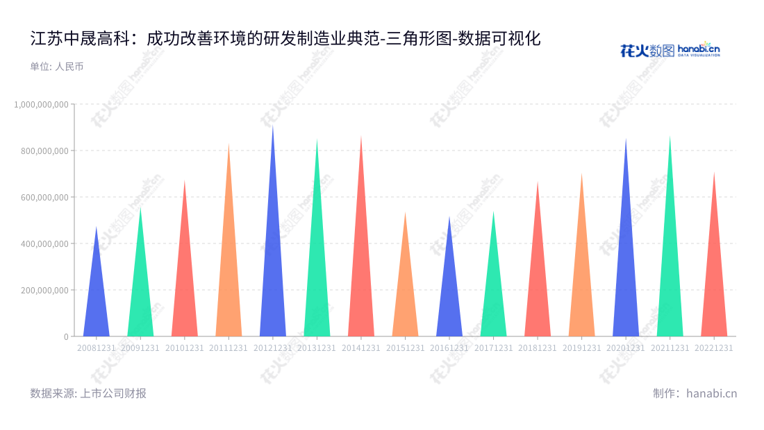 江苏中晟高科(002778)是一家江苏无锡的著名环保技术公司,其主营业务包括各类工业润滑油及车用润滑油产品的研发、生产和销售。董事长程国鹏和总经理单秀华积极推动公司的营业总成本不断提升,实现绿色公司环保目标。,"002778","中晟高科","Zhongsheng Gaoke","程国鹏","单秀华","国证A指","数据可视化","上市公司财报","数据分析","三角形图","花火数图","图表"