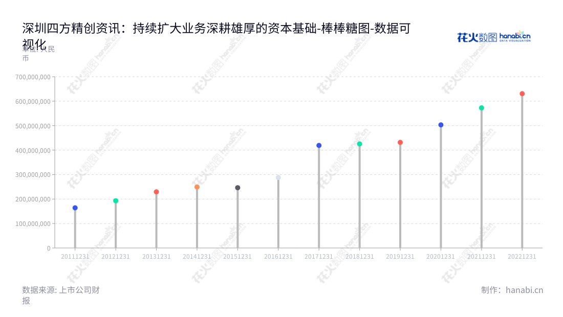 Shenzhen Forms Syntron Information Co., Ltd. (300468) is a leading computer technology development, software sales and database design, development and maintenance services provider. Led by Chairman Zhou Zhiqun and General Manager Li Lin, the company offers computer software and hardware development, integrated computer system consultancy and maintenance, commission agency (excluding auction), import and export businesses and technology imports and exports with its headquarter located in Shenzhen, Guangdong.,"300468","四方精创","Forms Syntron","周志群","李琳","国证2000","国证Ａ指","中小创新","数据可视化","上市公司财报","数据分析","棒棒糖图","花火数图","图表"