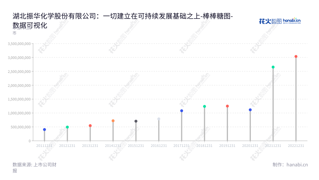 湖北振华化学股份有限公司(Hubei Zhenhua Chemical Co., Ltd.)是位于中国湖北黄石市的一家著名企业,主要从事铬盐系列产品的研发、制造与销售,并开展铬盐副产品及其他固废资源化的综合利用。湖北振华股份股票挂牌于深圳证券市场,董事长为蔡再华,总经理为柯愈胜。,"603067","振华股份","Zhenhua","蔡再华","柯愈胜","国证2000","国证A指","数据可视化","上市公司财报","数据分析","棒棒糖图","花火数图","图表"