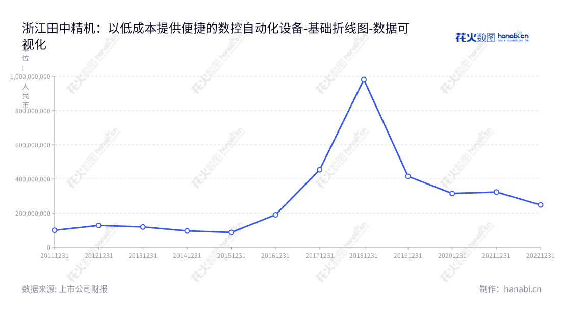 浙江田中精机股份有限公司(Tanac Automation Co., Ltd.):一家位于浙江嘉兴市的数控自动化设备生产厂商,主营生产电子线圈所需的数控自动化设备及相关零部件。,"300461","田中精机","Tanac Automation","肖永富","张玉龙","国证A指","数据可视化","上市公司财报","数据分析","基础折线图","花火数图","图表"