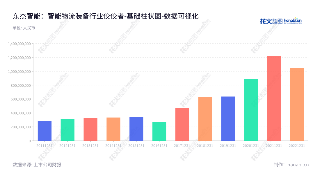 "东杰智能科技集团股份有限公司（OMH Science Group Co., Ltd.）是一家总部位于太原的智能物流装备的设计、制造、安装调试与销售的公司，营业总成本近几年呈逐年上升趋势。","300486","东杰智能","Oriental Material","娄刚","蔺万焕","国证Ａ指","数据可视化","上市公司财报","数据分析","基础柱状图","花火数图","图表"