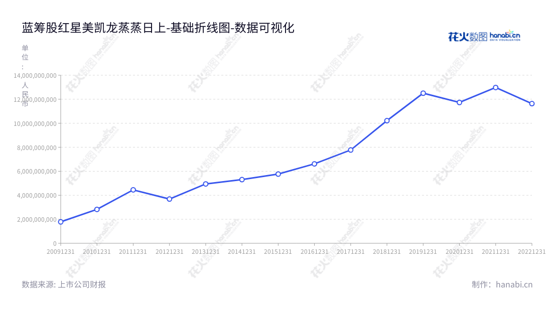 红星美凯龙是一家拥有完备的泛家居消费服务及物流配送业务的上市股份公司，总部位于上海，主营自营商场和委管商场；互联网家装、互联网零售等。,"601828","美凯龙","Macalline","车建兴","车建兴","国证Ａ指","巨潮小盘","中证500","数据可视化","上市公司财报","数据分析","基础折线图","花火数图","图表"