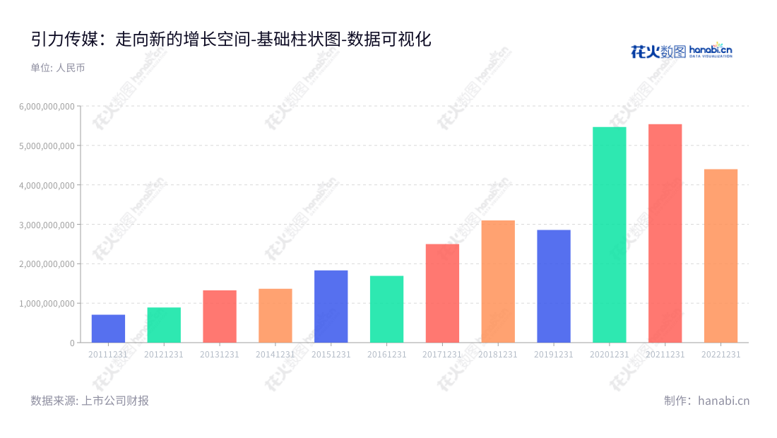 引力传媒(603598)为客户提供媒介代理服务、数据策略咨询、植入广告服务、品牌管理等专业服务,业务营收近年来稳步增长,董事长罗衍记,总经理潘欣欣,为客户提供优质服务。,"603598","引力传媒","Inly Media","罗衍记","潘欣欣","国证A指","数据可视化","上市公司财报","数据分析","基础柱状图","花火数图","图表"