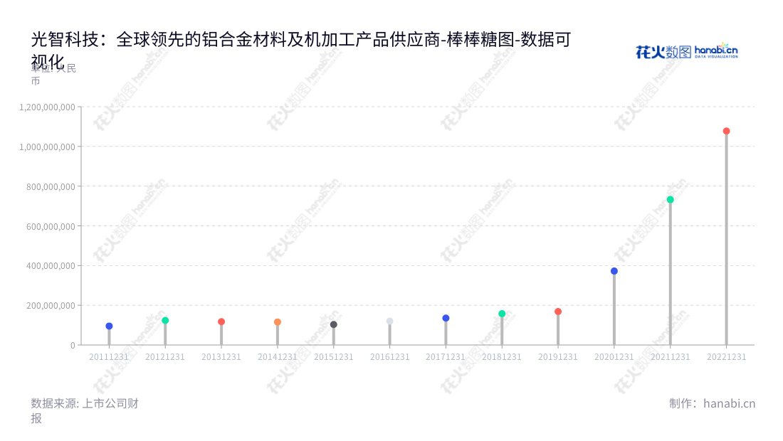 光智科技（300489）是一家位于黑龙江哈尔滨市的高性能铝合金材料及其机加工产品的研发、生产和销售公司，董事长侯振富，总经理刘留，拥有丰富的行业经验和技术力量，该公司自2013年以来，营业总成本渐趋稳定。,"300489","光智科技","Optics Tech","侯振富","刘留","国证Ａ指","数据可视化","上市公司财报","数据分析","棒棒糖图","花火数图","图表"