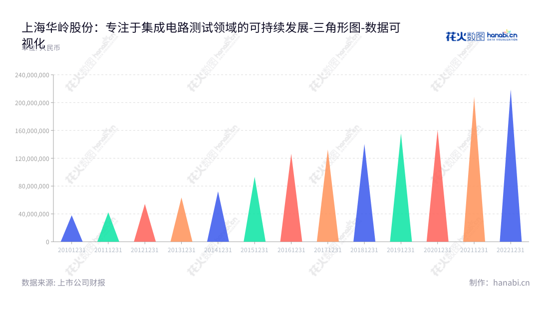 上海华岭集成电路技术股份有限公司(Sino IC Technology Co., Ltd.)是一家专注于集成电路测试及相关配套服务的公司,总部位于上海,在近十年中,公司的营业总成本急速增长。,"430139","华岭股份","Sino","施瑾","钱卫","数据可视化","上市公司财报","数据分析","三角形图","花火数图","图表"