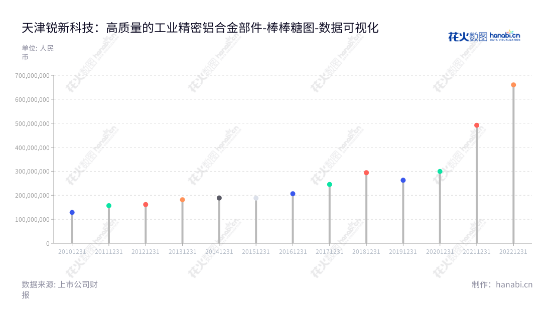 天津锐新昌科技股份有限公司(Tianjin Ruixin Technology Co., Ltd.)是一家工业精密铝合金部件的研发、生产和销售企业,营业总成本不断增长,团队实力雄厚。,"300828","锐新科技","Ruixin Technology","国占昌","国占昌","国证A指","数据可视化","上市公司财报","数据分析","棒棒糖图","花火数图","图表"