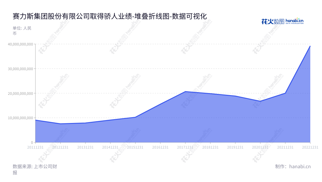 赛力斯集团(601127) ,企业主营业务为汽车整车及其发动机、零部件的研发、生产、销售和服务,董事长为张正萍,总经理为张正萍,近几年营业总成本不断增长,总部位于中国重庆省。,"601127","赛力斯","Seres","张正萍","张正萍","国证A指","巨潮大盘","数据可视化","上市公司财报","数据分析","堆叠折线图","花火数图","图表"