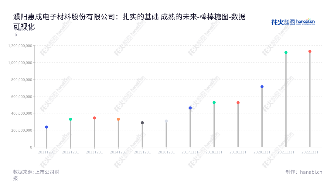 濮阳惠成电子材料股份有限公司，位于河南濮阳市，是从事顺酐酸酐衍生物等精细化学品的研发、生产、销售的企业，在行业内设有完善的管理团队和优质的服务团队，董事长王中锋，总经理王国庆，拥有丰富的研发和生产经验。,"300481","濮阳惠成","Puyang Huicheng","王中锋","王国庆","国证2000","国证Ａ指","中小创新","数据可视化","上市公司财报","数据分析","棒棒糖图","花火数图","图表"