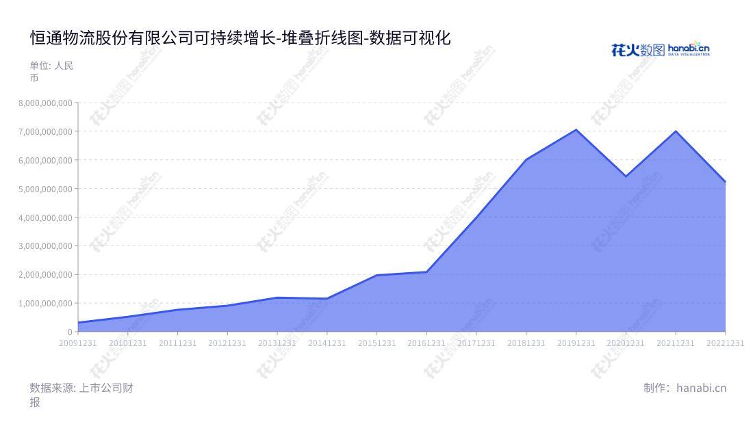 恒通股份(603223),一家以LNG及燃气业务为主的物流股份有限公司,总部位于山东烟台,主营业务涵盖LNG贸易与物流、LNG加气站建设及运营、LPG分销与零售等,董事长为李洪波,总经理为李健。,"603223","恒通股份","Hengtong Logistic","李洪波","李健","国证2000","国证A指","数据可视化","上市公司财报","数据分析","堆叠折线图","花火数图","图表"