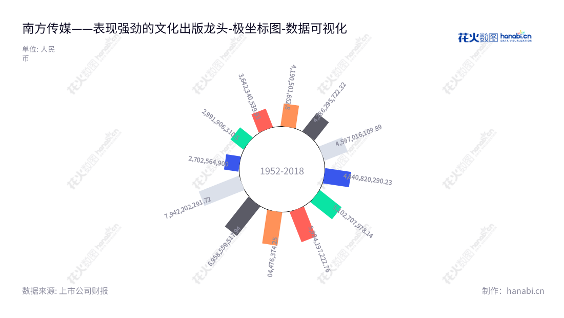 南方出版传媒股份有限公司(Southern Publishing and Media Company Limited)专注于编辑、出版、租型、批发及零售、广告与文化用品等领域,董事长谭君铁,总经理叶河,致力于在图书、期刊、报纸、音像制品、电子出版物、网络读物、框架媒体等媒介领域内的创新发展。,"601900","南方传媒","Southern Media","谭君铁","叶河","国证2000","国证A指","数据可视化","上市公司财报","数据分析","极坐标图","花火数图","图表"