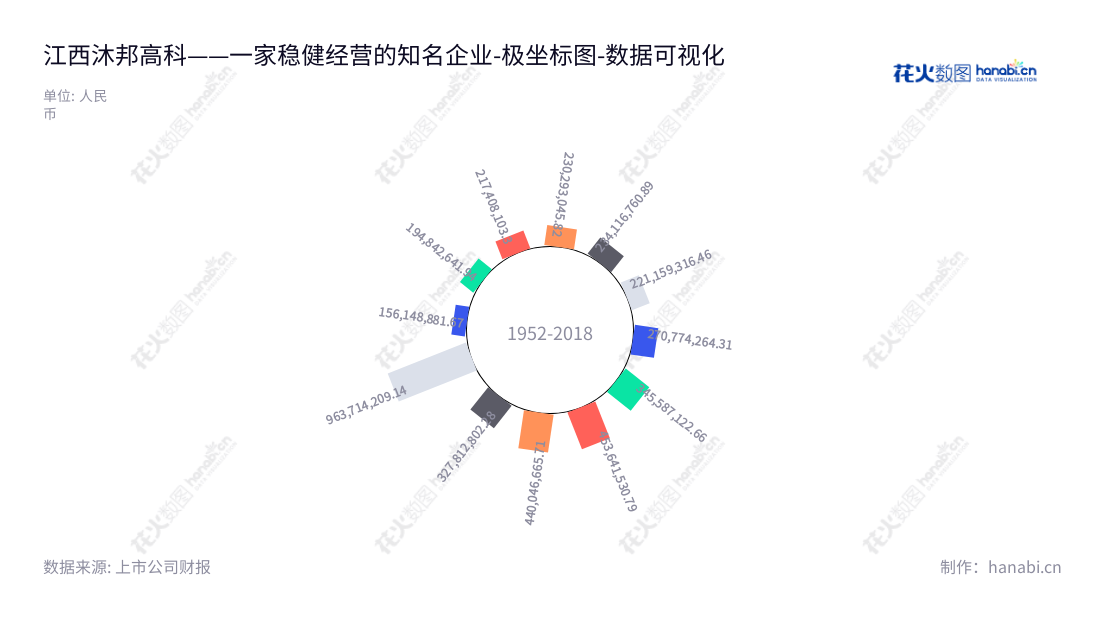 江西沐邦高科(603398)是一家专注于光伏硅片、硅棒、医疗器械、教育业务和精密非金属模具研发、生产和销售的公司,位于江西南昌市,董事长廖志远,总经理郭俊华。,"603398","沐邦高科","Mubang High-Tech","廖志远","郭俊华","国证2000","国证A指","数据可视化","上市公司财报","数据分析","极坐标图","花火数图","图表"