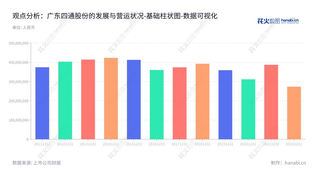 Description：广东四通集团股份有限公司（603838）主营新型家居生活陶瓷，产品覆盖日用陶瓷、卫生陶瓷、艺术陶瓷等家居用瓷，位于潮州市，2014年营业总成本为423297167.54。,"603838","四通股份","Sitong","邓建华","蔡镇通","国证Ａ指","数据可视化","上市公司财报","数据分析","基础柱状图","花火数图","图表"