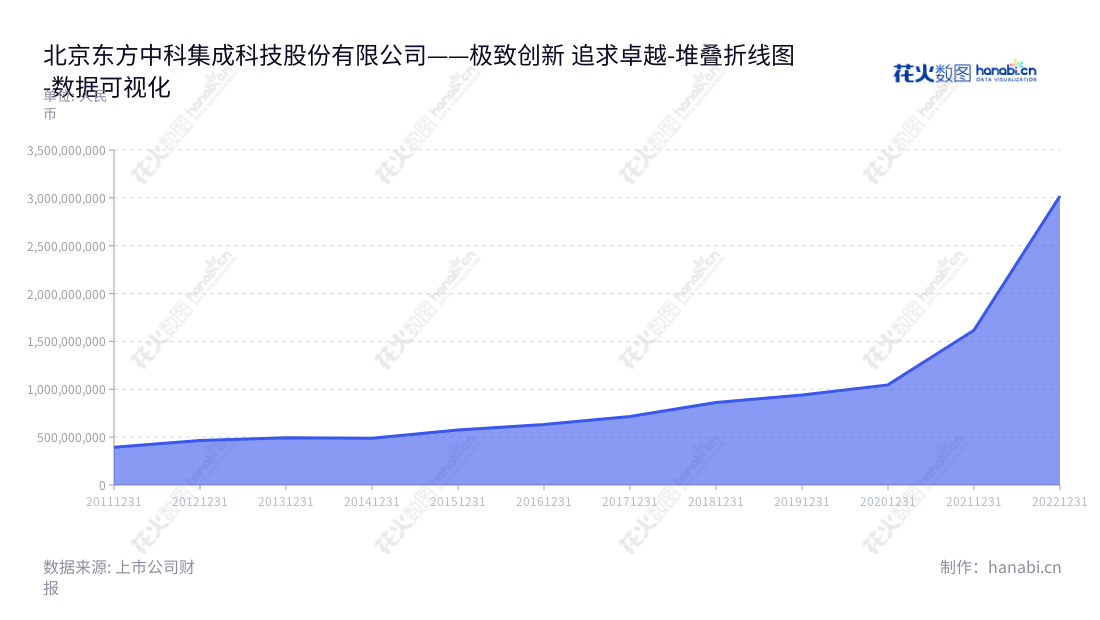 北京东方中科集成科技股份有限公司（Beijing Oriental Jicheng Co., Ltd.），专注于仪器销售、租赁、系统集成、保理和招标业务，以及信息保密、电子政务及终端安全的市场领域。,"002819","东方中科","Oriental Jicheng","王戈","郑大伟","国证2000","国证Ａ指","深市精选","数据可视化","上市公司财报","数据分析","堆叠折线图","花火数图","图表"