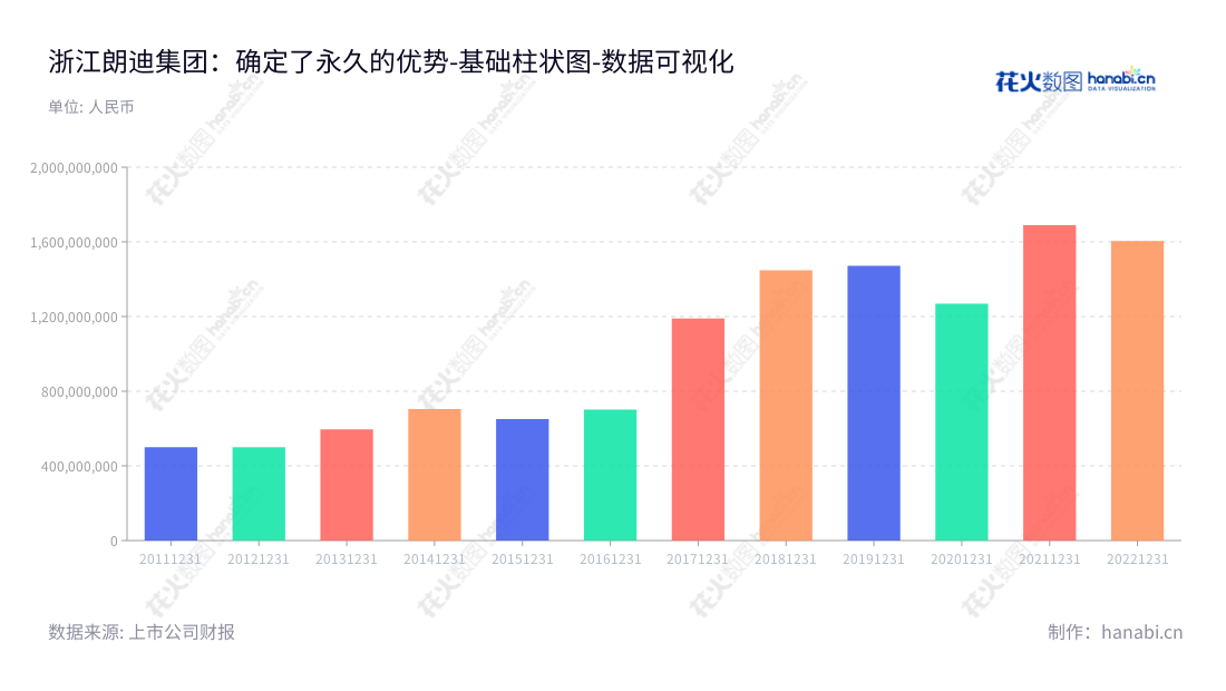 浙江朗迪集团股份有限公司(Zhejiang Langdi Group Co., Ltd.)主要从事空调风叶、风机(包括机壳、风叶和出风口)的研发和生产,位于宁波市,总经理高文铭,用口碑保证高品质的风叶以及其他风机零部件。,"603726","朗迪集团","Langdi Group","高炎康","高文铭","国证A指","数据可视化","上市公司财报","数据分析","基础柱状图","花火数图","图表"