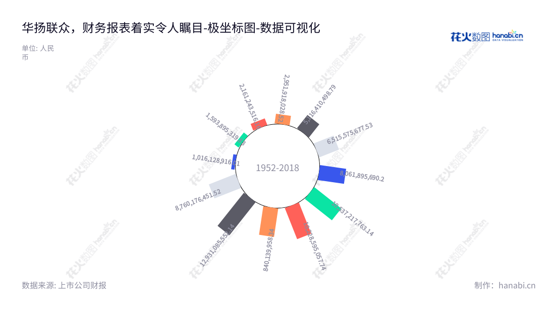 华扬联众数字技术股份有限公司（Hylink Digital Solution Co., Ltd.）的主营业务是互联网广告服务和买断式销售代理服务，总经理为苏同，位于北京市，2013年起开始运营，正在不断增长。,"603825","华扬联众","Hylink","苏同","苏同","国证2000","国证Ａ指","数据可视化","上市公司财报","数据分析","极坐标图","花火数图","图表"