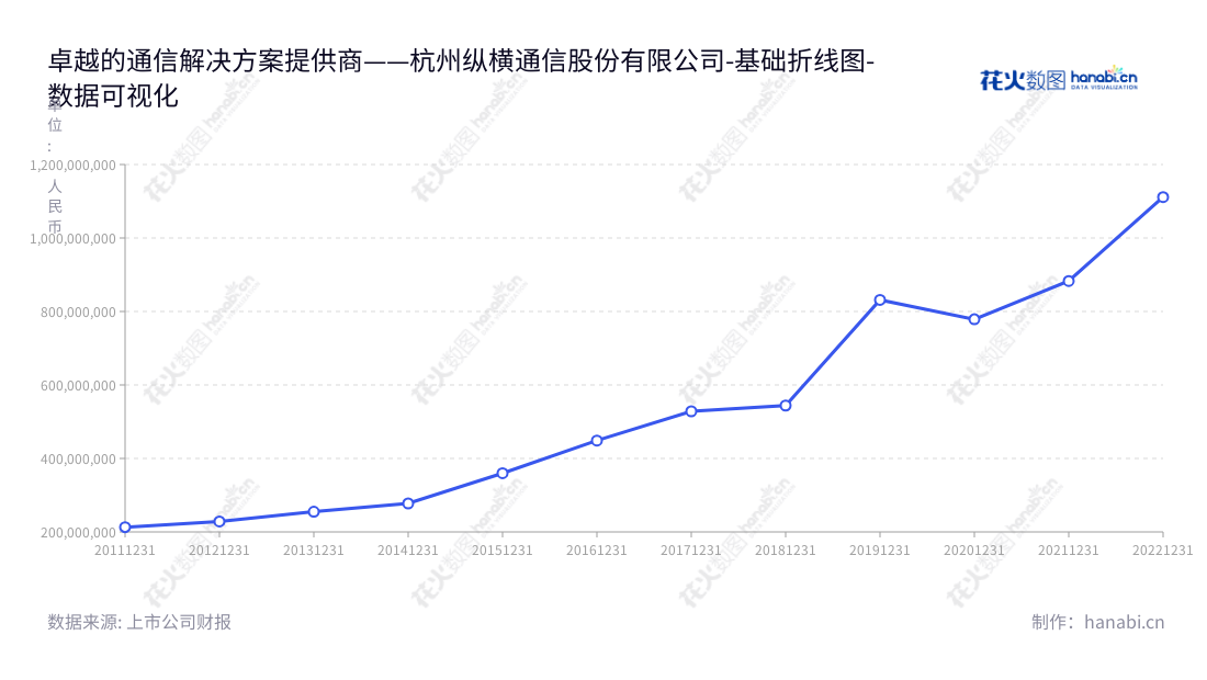 杭州纵横通信股份有限公司（603602）是一家位于浙江杭州的通信技术服务和通信产品销售企业，董事长苏维锋、总经理吴海涛，业务涉及通信网络技术服务和通信产品研发及销售。,"603602","纵横通信","Freely Communication","苏维锋","吴海涛","国证Ａ指","数据可视化","上市公司财报","数据分析","基础折线图","花火数图","图表"