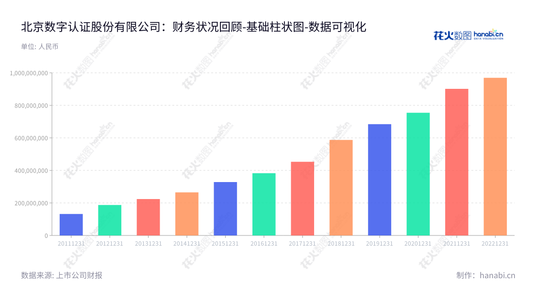 北京数字认证股份有限公司（Beijing Certificate Authority Co., Ltd.）是一家电子认证、安全集成、安全咨询及运维服务的提供商，致力于提供领先的安全技术解决方案。,"300579","数字认证","Certificate Authority","詹榜华","林雪焰","国证2000","国证Ａ指","中小创新","数据可视化","上市公司财报","数据分析","基础柱状图","花火数图","图表"