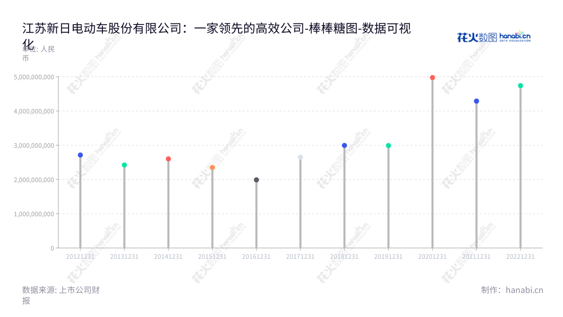 江苏新日电动车股份有限公司(603787),位于江苏无锡市,由张崇舜先生担任董事长,赵学忠先生担任总经理。主营业务为研发、生产及销售电动自行车,大幅减少营业总成本。,"603787","新日股份","Xinri","张崇舜","赵学忠","国证A指","数据可视化","上市公司财报","数据分析","棒棒糖图","花火数图","图表"