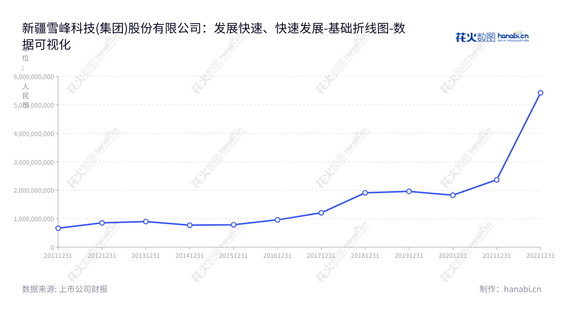 新疆雪峰科技(603227),位于乌鲁木齐市,主营业务为民用爆炸物品制造与工程爆破服务、天然气化工循环经济产业链模式的三聚氰胺、硝酸铵等服务,其营业总成本持续增长。,"603227","雪峰科技","Xuefeng Sci-Tech","田勇","姜兆新","国证2000","国证A指","数据可视化","上市公司财报","数据分析","基础折线图","花火数图","图表"