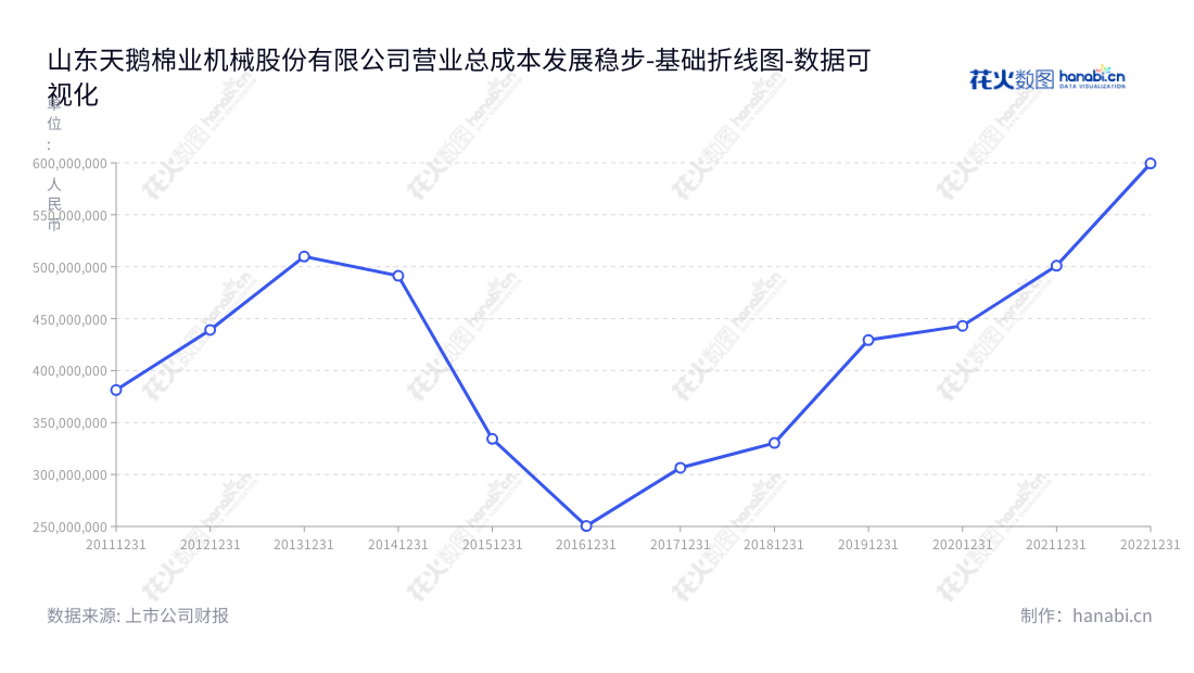 山东天鹅棉业机械股份有限公司专注于棉花加工成套设备及配件的研发、生产和销售，总部位于山东济南市，拥有丰富的行业经验。,"603029","天鹅股份","Swan","王新亭","王新亭","国证Ａ指","数据可视化","上市公司财报","数据分析","基础折线图","花火数图","图表"