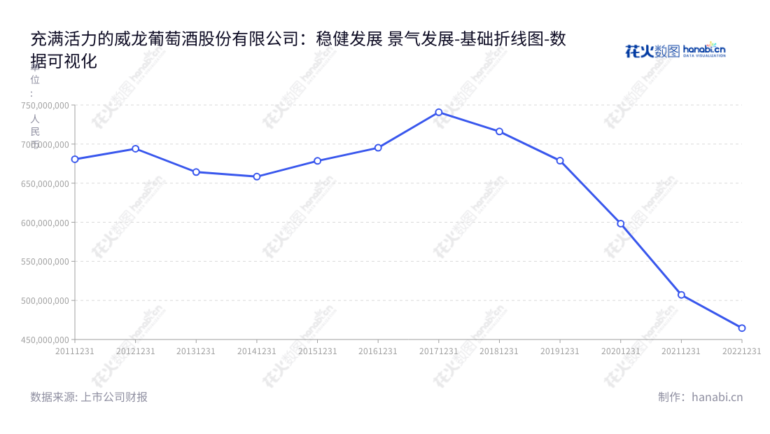威龙葡萄酒股份有限公司（Weilong Grape Wine Co., Ltd.），位于山东烟台市，主营酿酒葡萄种植、葡萄酒生产及销售，是一家免税投资葡萄酒行业的龙头企业，董事长黄祖超，总经理孙砚田，www.weilong.com,"603779","威龙股份","Wei Long","黄祖超","孙砚田","国证Ａ指","数据可视化","上市公司财报","数据分析","基础折线图","花火数图","图表"