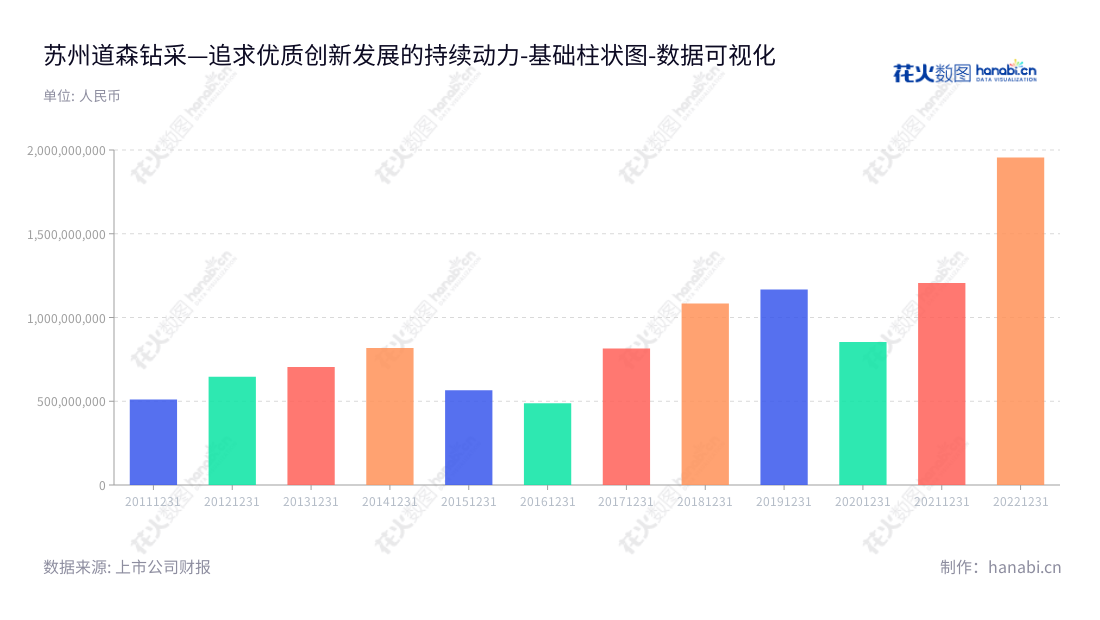 苏州道森钻采设备股份有限公司是江苏苏州的一家从事石油、天然气及页岩气钻采专用设备研发、制造和销售的公司，董事长是赵伟斌，总经理刘安来。,"603800","道森股份","Douson","赵伟斌","刘安来","国证2000","国证Ａ指","数据可视化","上市公司财报","数据分析","基础柱状图","花火数图","图表"