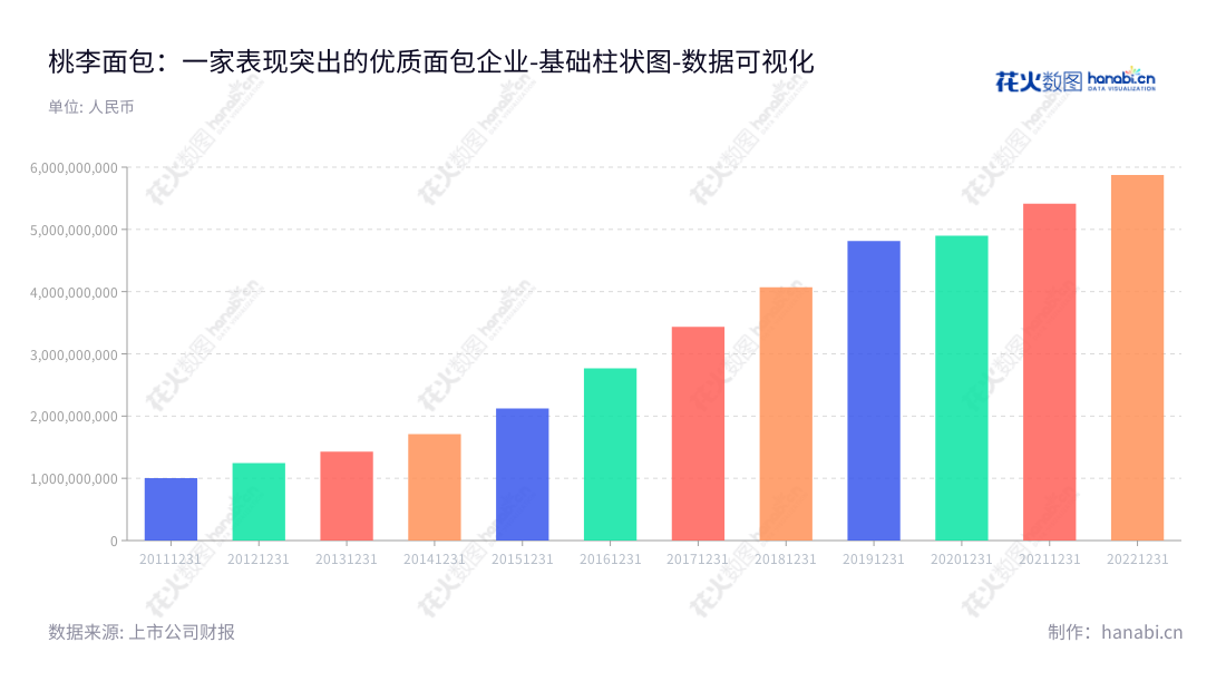 桃李面包（603866）是位于辽宁沈阳的烘焙类产品生产及销售企业，专注于以面包为核心的优质烘焙类产品。,"603866","桃李面包","Toly Bread","吴学亮","吴学群","国证Ａ指","巨潮小盘","上证380","责任指数","中证500","数据可视化","上市公司财报","数据分析","基础柱状图","花火数图","图表"