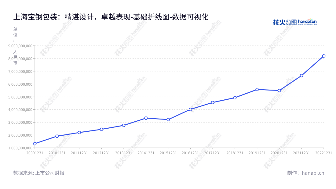 上海宝钢包装(601968)是一家致力于研制、生产及销售高端金属包装产品的上海股份公司。随着近年来收入的逐年增加,它已成为上海上海市经济发展的重要组成部分。,"601968","宝钢包装","Baosteel Packaging","曹清","曹清","国证2000","国证A指","中证央企","数据可视化","上市公司财报","数据分析","基础折线图","花火数图","图表"