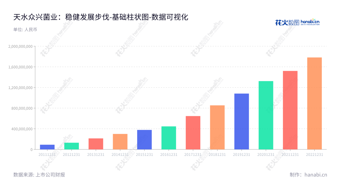天水众兴菌业科技股份有限公司是一家专门从事食用菌研发、生产和销售的国家知名企业,位于甘肃天水市。该公司历来致力于营业总成本优化,近年来在努力追求运营效率的同时,业绩增长一直保持多年高速增长,营业总成本总体连续下降9年,达到惊人的效果。,"002772","众兴菌业","Zhongxing Bio-technology","高博书","刘亮","国证2000","国证A指","数据可视化","上市公司财报","数据分析","基础柱状图","花火数图","图表"