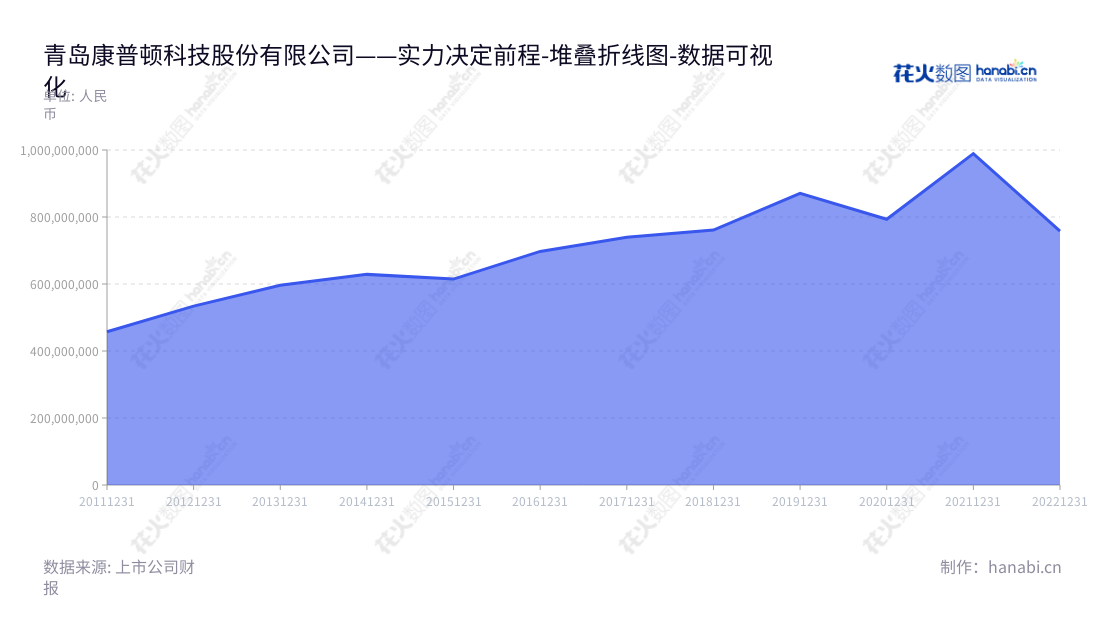 青岛康普顿科技是一家主营车用润滑油、工业润滑油、汽车化学品及汽车养护品的研发、生产与销售的公司，位于中国山东省青岛市。,"603798","康普顿","Copton","朱磊","杨奇峰","国证Ａ指","数据可视化","上市公司财报","数据分析","堆叠折线图","花火数图","图表"
