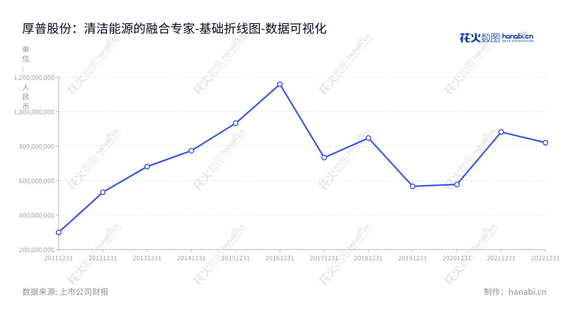 厚普清洁能源(Houpu Clean Energy Group Co.,Ltd.)是一家提供清洁能源整体解决方案的成都市领先企业,由王季文先生担任董事长和总经理,10年间以约930亿的营业总成本,为社会绿色发展贡献力量。,"300471","厚普股份","Houpu Holding","王季文","王季文","国证2000","国证A指","数据可视化","上市公司财报","数据分析","基础折线图","花火数图","图表"