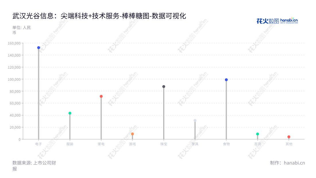 武汉光谷信息技术股份有限公司(430161),坐落于湖北武汉市,专注于地理信息技术、大数据技术及系统融合技术,为政企客户提供时空数据服务、应用开发及服务、系统集成及服务等数字化转型技术支持。董事长姜益民,总经理董朝阳。,"430161","光谷信息","OVIT","姜益民","董朝阳","数据可视化","上市公司财报","数据分析","棒棒糖图","花火数图","图表"