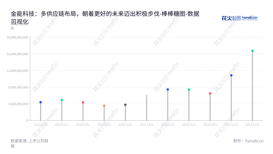 金能科技是位于山东德州市的一家专业从事炼焦和化工、煤焦油深加工和炭黑生产、苯加氢和对甲基苯酚生产、泡花碱和白炭黑生产、山梨酸及山梨酸钾生产、焦炉煤气制甲醇、燃气轮机联合循环热电联产的上市公司，董事长秦庆平，总经理谷文彬，连续十年营业总成本保持稳定。,"603113","金能科技","Jinneng Science and Technology","秦庆平","谷文彬","国证2000","国证Ａ指","上证380","数据可视化","上市公司财报","数据分析","棒棒糖图","花火数图","图表"