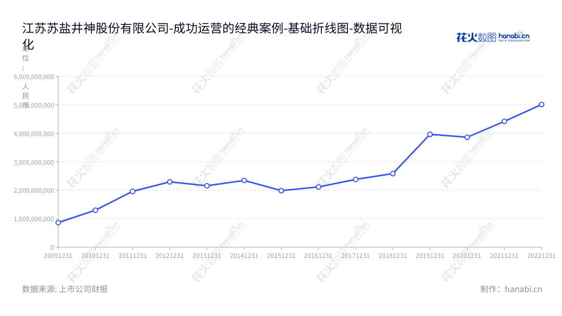 江苏苏盐井神股份有限公司（Jiang Su Suyan Jingshen Co., Ltd），主要从事岩盐地下开采、食盐、井矿盐及盐类产品生产加工及批发、普通货运、食品添加剂、小苏打、氯化钙等生产加工。本公司于2013年连续九年营业总成本均超过二千两百万。,"603299","苏盐井神","Jingshen","吴旭峰","莫宗强","国证2000","国证Ａ指","数据可视化","上市公司财报","数据分析","基础折线图","花火数图","图表"