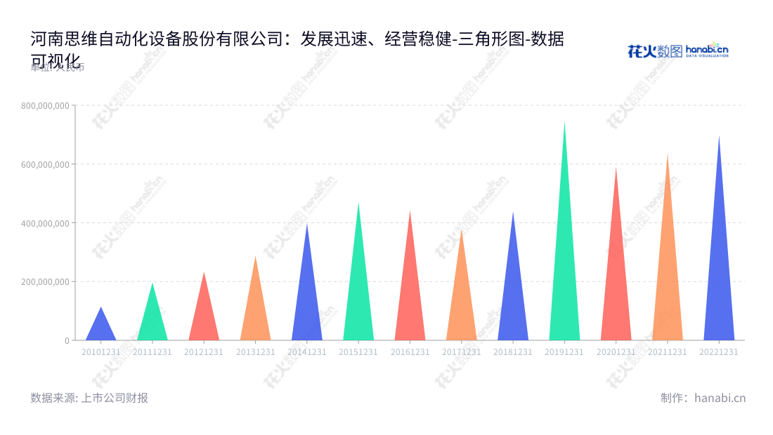 河南思维自动化设备股份有限公司(Henan Thinker Automatic Equipment Co., Ltd.)为列车运行控制系统提供研发、升级、产业化及技术支持,现营业总成本为698324835.74,具有近十年的行业经验。,"603508","思维列控","Thinker Automatic","李欣","方伟","国证2000","国证A指","数据可视化","上市公司财报","数据分析","三角形图","花火数图","图表"