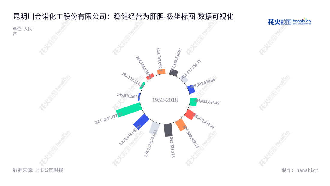 昆明川金诺（300505）是一家多年研究，生产及分级利用湿法磷酸的化工股份有限公司。董事长刘甍，总经理魏家贵，产品让行业节能环保。,"300505","川金诺","Chuan Jin Nuo","刘甍","魏家贵","国证2000","国证Ａ指","数据可视化","上市公司财报","数据分析","极坐标图","花火数图","图表"