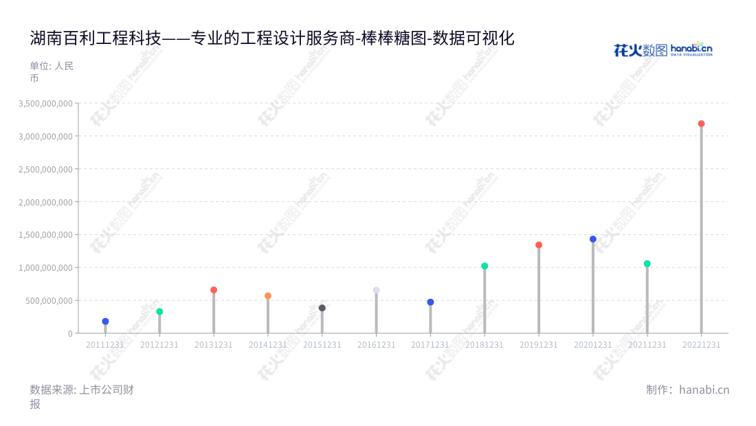 湖南百利工程科技股份有限公司（603959）是一家专业从事工程咨询、设计和工程总承包业务的公司，总部位于湖南岳阳市，董事长为王海荣，总经理为王海荣。百利科技工程领先的解决方案帮助客户满足其复杂的行业需求。,"603959","百利科技","Baili Sci and Tech","王海荣","王海荣","国证2000","国证Ａ指","数据可视化","上市公司财报","数据分析","棒棒糖图","花火数图","图表"