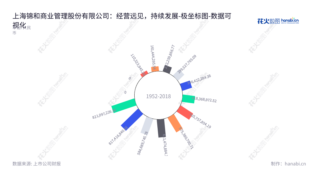上海锦和商业经营管理股份有限公司(Shanghai Golden Union Commercial Management Co., Ltd.)是一家专注为产业园区与创意产业园区提供定位设计、改造和运营管理服务的上市公司,拥有多年的成本管理经验。,"603682","锦和商管","Golden Union Commercial Management","郁敏珺","郁敏珺","国证A指","数据可视化","上市公司财报","数据分析","极坐标图","花火数图","图表"