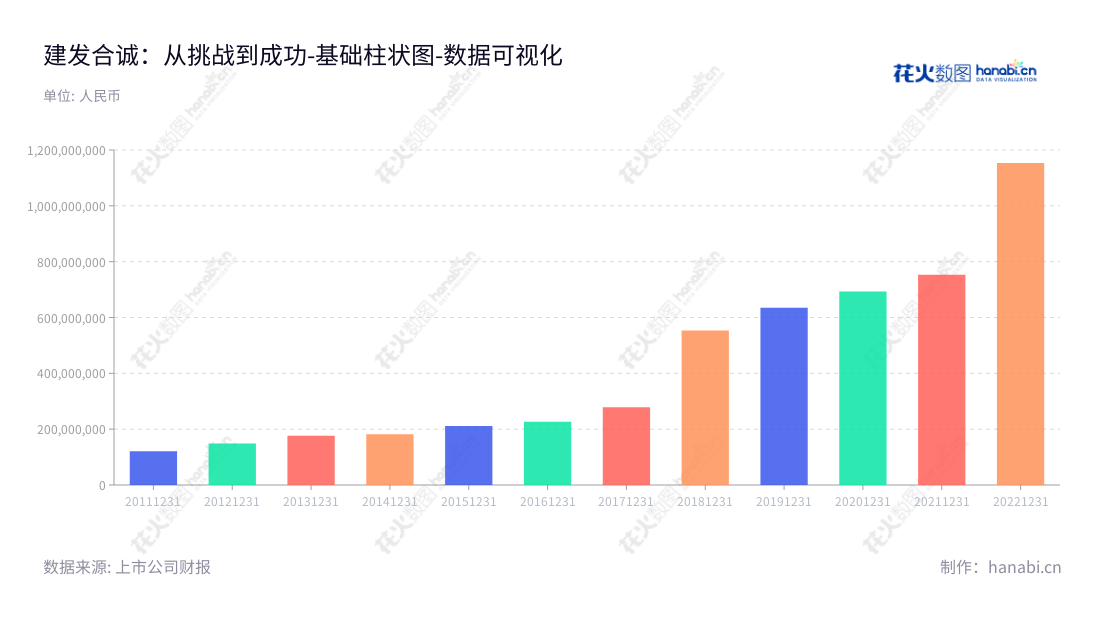 建发合诚(603909)是福建厦门市的一家设计咨询、工程监理、试验检测、综合管养、工程新材料研发与应用服务公司,由林伟国先生担任董事长,黄和宾先生担任总经理。,"603909","建发合诚","C and D Holsin","林伟国","黄和宾","国证A指","数据可视化","上市公司财报","数据分析","基础柱状图","花火数图","图表"