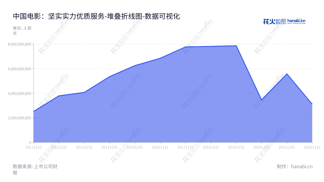 中国电影股份有限公司,简称“中国电影(600977)”,位于北京,是一家从事影视制片制作、电影发行、电影放映及影视服务业务的公司,董事长傅若清,总经理傅若清,网址www.zgdygf.com。,"600977","中国电影","China Film","傅若清","傅若清","国证A指","巨潮小盘","数据可视化","上市公司财报","数据分析","堆叠折线图","花火数图","图表"