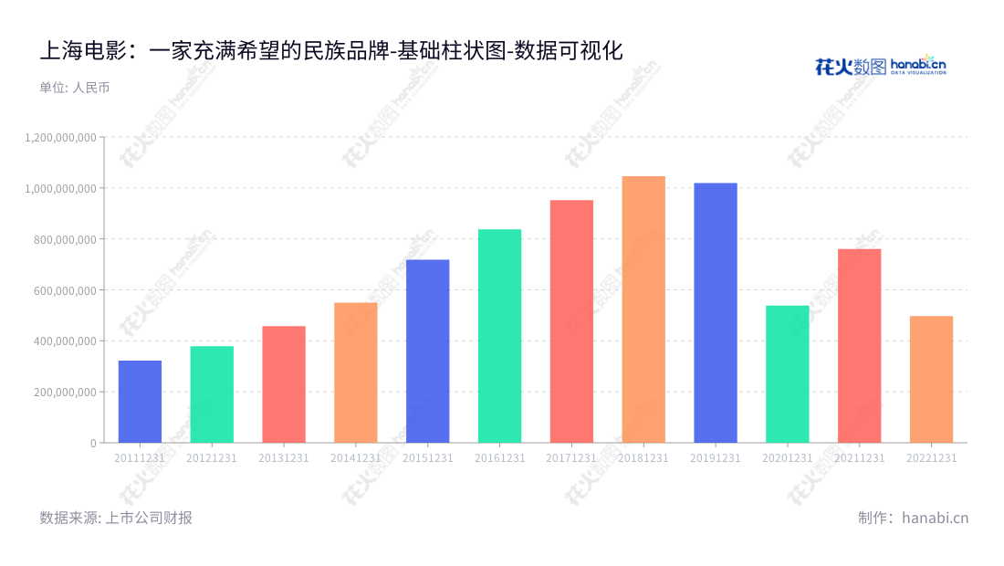 上海电影股份有限公司(Shanghai Film Co., Ltd)是一家以电影发行及放映业务为主营业务的上海公司,为您提供专业的安全放映服务,并多年来营业总成本不断增加,受到当地尊重的投资机构。,"601595","上海电影","Shanghai Film","王健儿","戴运","国证2000","国证A指","数据可视化","上市公司财报","数据分析","基础柱状图","花火数图","图表"