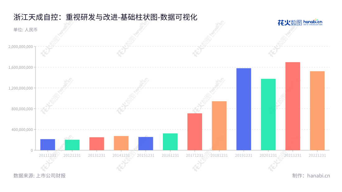描述类：浙江天成自控股份有限公司，专注于为车辆座椅领域的研发、生产和销售，新集团的领先技术、全面产品组合及精益制造能力，为客户带来更高效的设计和制造解决方案。,"603085","天成自控","Tiancheng Controls","陈邦锐","洪慧党","国证2000","国证Ａ指","数据可视化","上市公司财报","数据分析","基础柱状图","花火数图","图表"