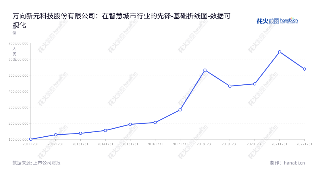 万向新元科技(300472)是江西抚州市的智慧城市技术解决方案提供商,专业提供智慧园区、智慧矿山、智慧安防、智慧应急管理系统、智慧工厂和固废环保再利用等技术服务。,"300472","新元科技","New Universal Science Technology","朱业胜","朱业胜","国证2000","国证A指","数据可视化","上市公司财报","数据分析","基础折线图","花火数图","图表"