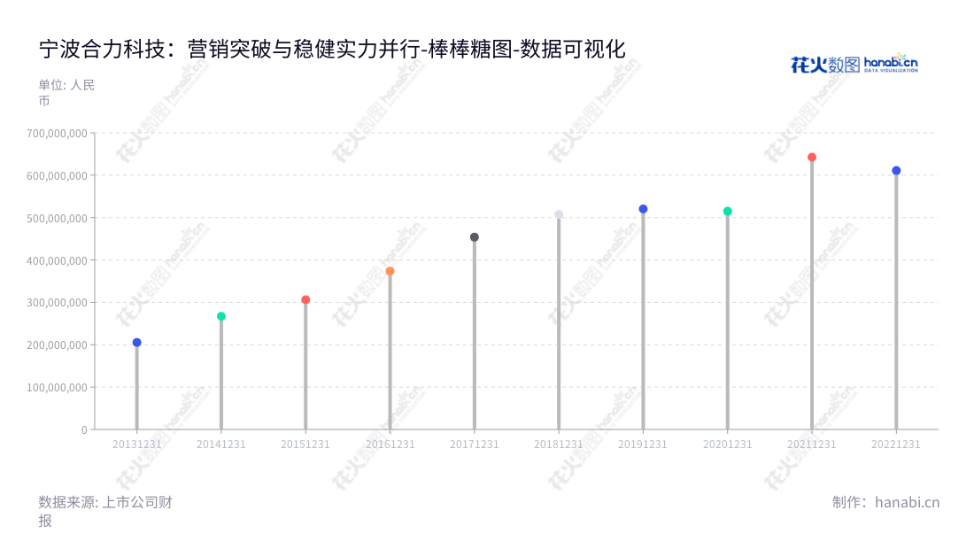 宁波合力科技股份有限公司是汽车用铸造模具、热冲压模具和铝合金部品研发、设计、制造及销售的一家国际公司,董事长施定威,总经理施良才,网站www.helimould.com。,"603917","合力科技","Heli Technology","施定威","施良才","国证A指","数据可视化","上市公司财报","数据分析","棒棒糖图","花火数图","图表"