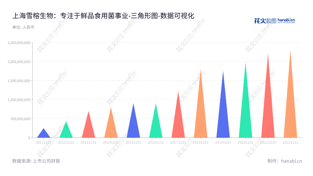 上海雪榕生物科技股份有限公司（Shanghai Xuerong Biotechnology Co., Ltd.），主营业务为科研、生产食用菌的研发、工厂化种植与销售。网址为www.xuerong.com，位于上海市的上海雪榕生物是一家以生物科技为基础，研发、生产鲜品食用菌并销售的公司。,"300511","雪榕生物","Xuerong Bio","杨勇萍","杨勇萍","国证2000","国证Ａ指","数据可视化","上市公司财报","数据分析","三角形图","花火数图","图表"