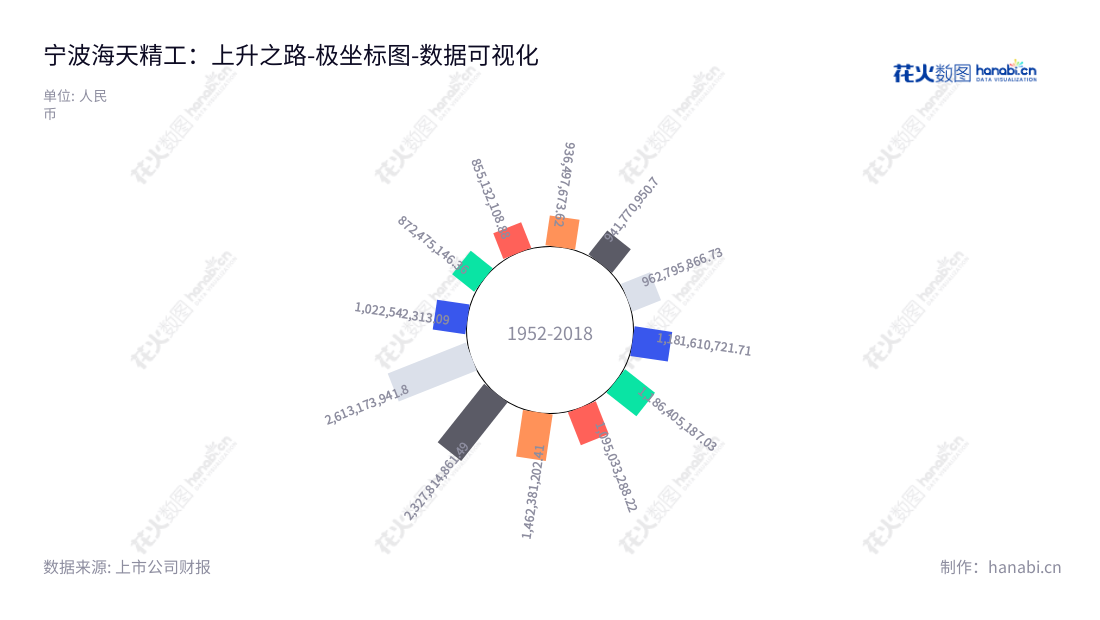 宁波海天精工是一家位于浙江宁波的高端数控机床研发、生产和销售的公司,由张静章担任董事长,王焕卫担任总经理,其营业总成本历年稳步增长。,"601882","海天精工","Haitian Precision Machinery","张静章","王焕卫","国证2000","国证A指","上证380","数据可视化","上市公司财报","数据分析","极坐标图","花火数图","图表"